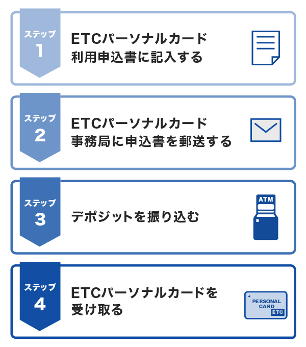 パーソナルカードのウェブサイトから申し込む