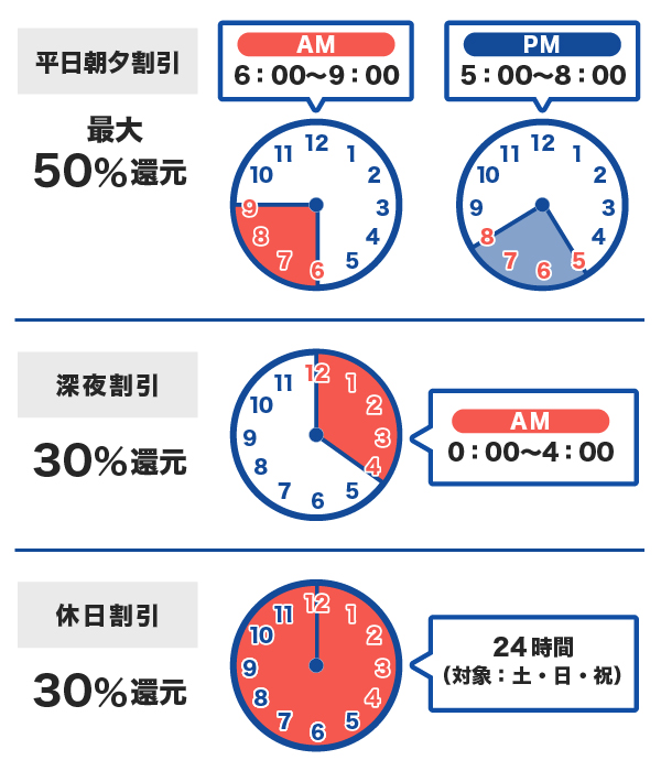 各種ETC割引の時間帯