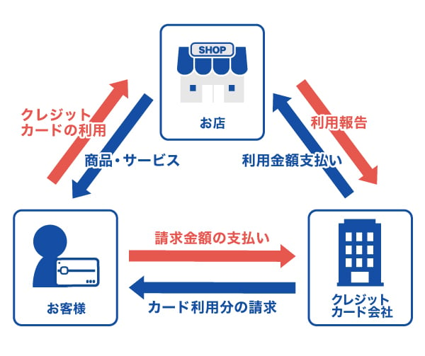 クレジットカードの仕組み