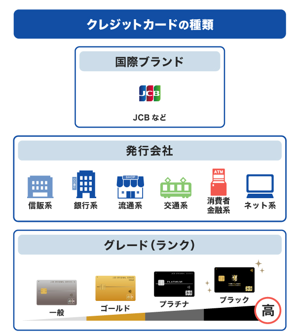 クレジットカードの種類