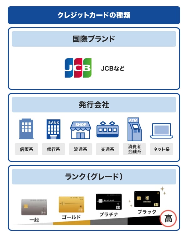 クレジットカードの種類