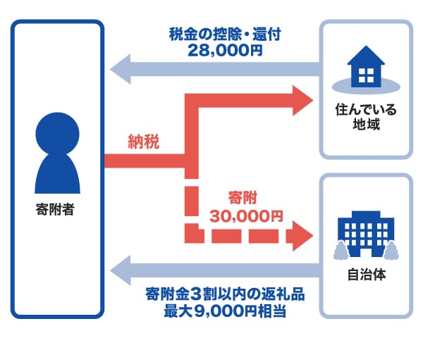 ふるさと納税はクレジットカードで支払える！カード払いがおすすめな