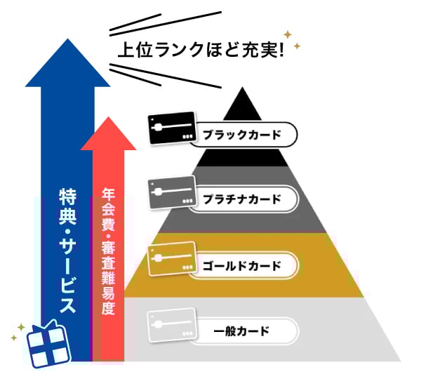 クレジットカードにある4つのランク