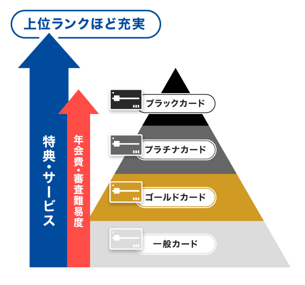 クレジットカードにある4つのランク