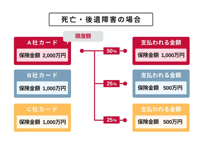 死亡・後遺障害の場合