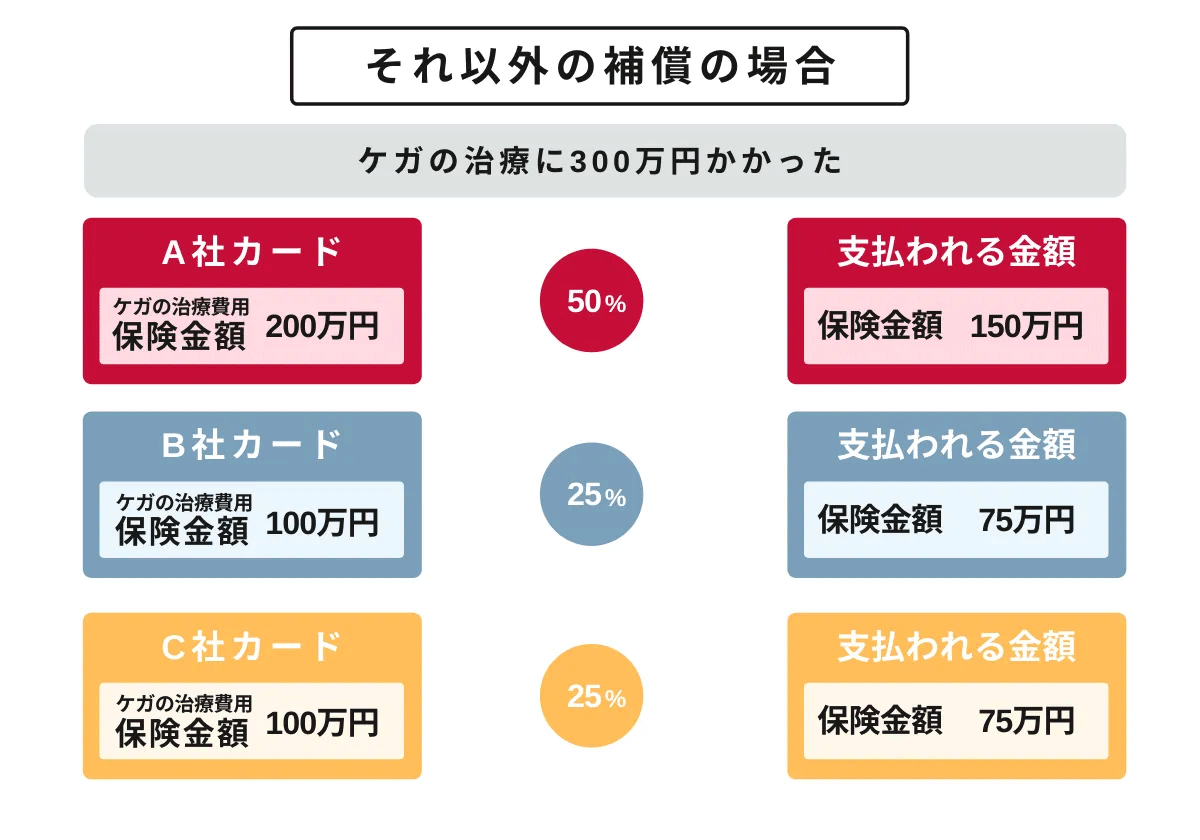 死亡・後遺障害以外の補償の場合