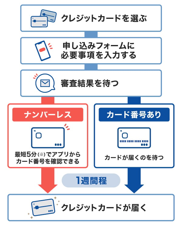 クレジットカードの申し込みから発行までの流れ