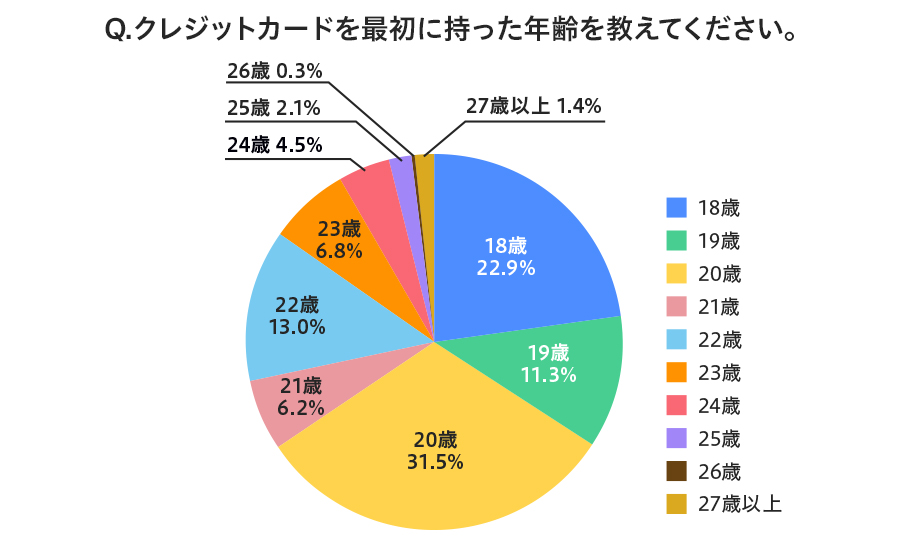クレジットカードは何歳から 年齢制限や18歳の申込条件 手順を解説 クレジットカードなら Jcb