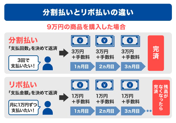 分割払いとリボ払いの違い