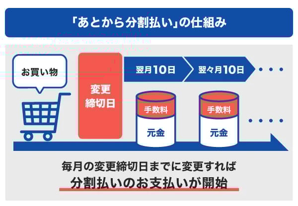 「あとから分割払い」の仕組み