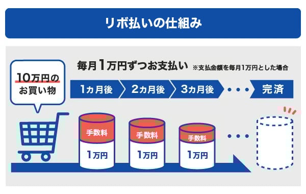 リボ払いの仕組み