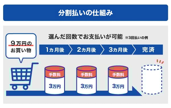 分割払いの仕組み