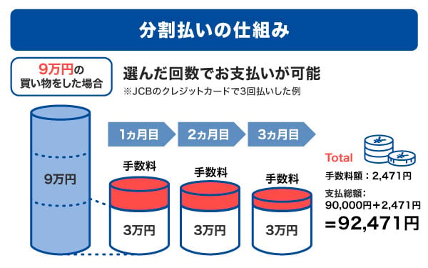 クレジットカードの分割払いとは？手数料や利用方法、メリットを解説