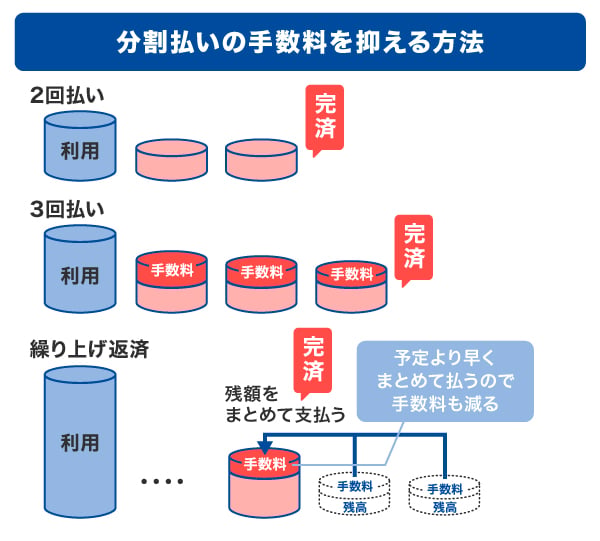 クレジットカードの分割払いとは？手数料や利用方法、メリットを解説
