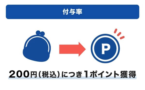 200円（税込）につき1ポイント獲得