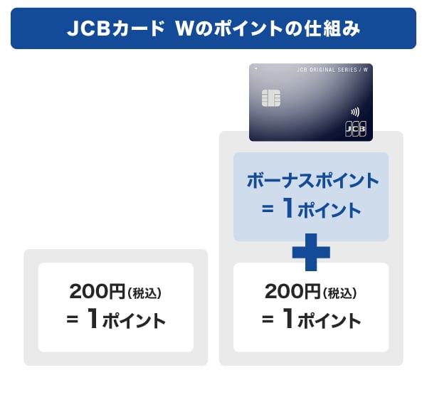JCBカード Wのポイントの仕組み
