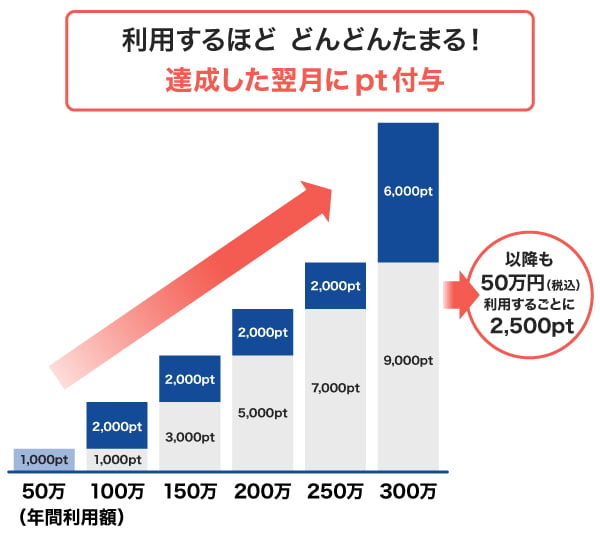 J-POINTボーナスの仕組み