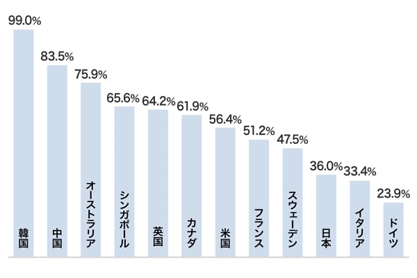 世界主要国におけるキャッシュレス決済比率