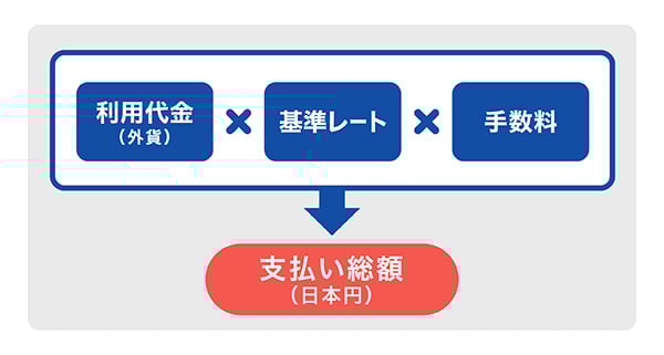 換算レート 支払総額の計算