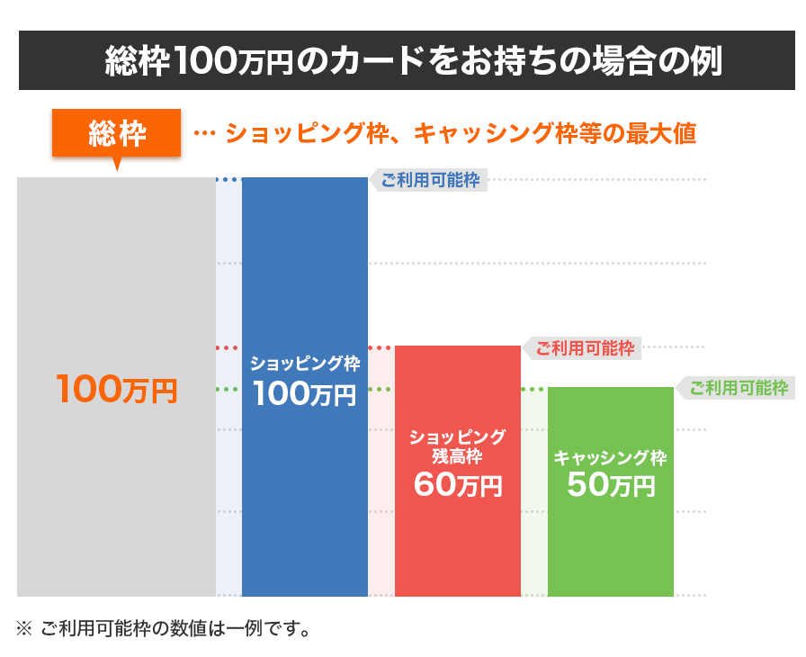 総枠100万円のカードをお持ちの場合の例