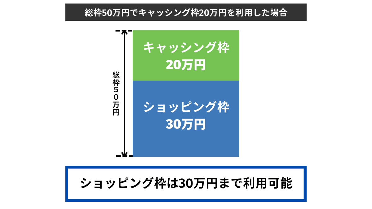 総枠50万円でキャッシング枠20万円を利用した場合