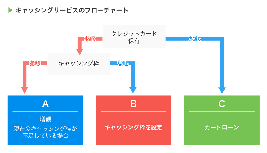 クレジットカードのキャッシング枠 限度額 について クレジットカードはjcb