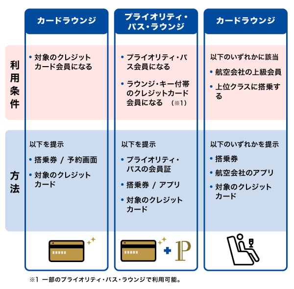 各種ラウンジの利用条件と利用方法