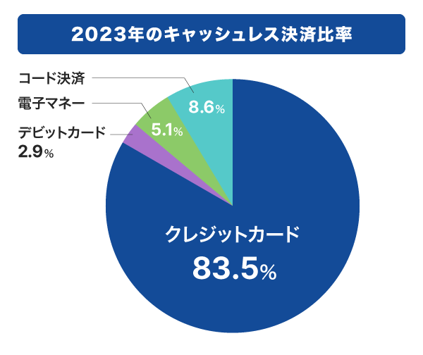 2023年のキャッシュレス決済比率