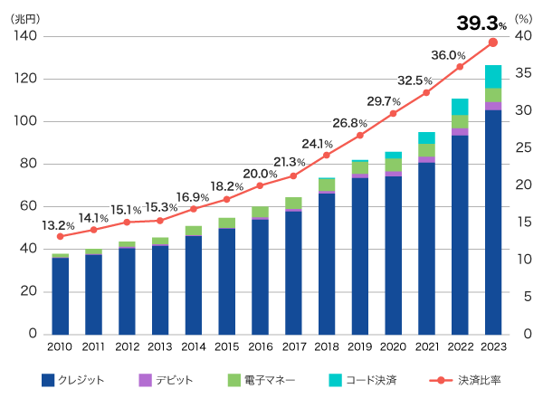 キャッシュレス決済比率