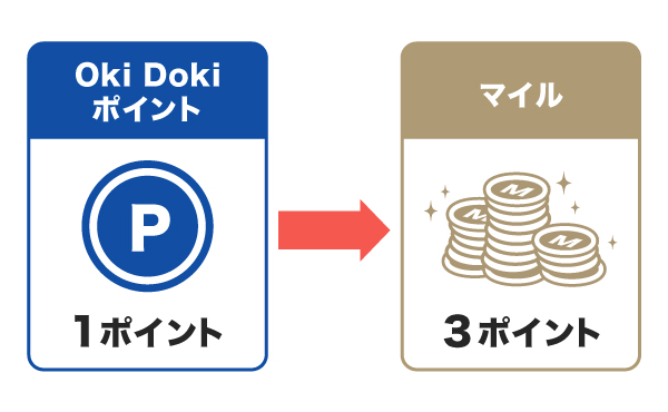 JCBのクレジットカードで貯めたOki Dokiポイントは1ポイントを3マイルに交換できる