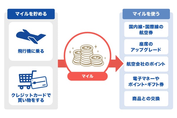 マイルの仕組み