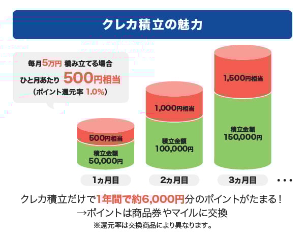 クレカ積立の魅力