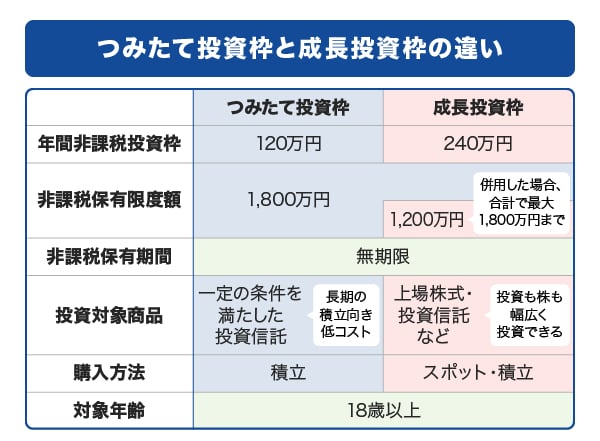 つみたて投資枠と成長投資枠の違い