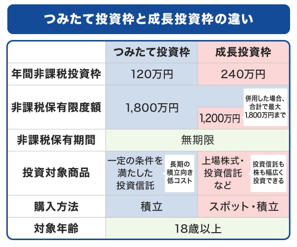 つみたて投資枠と成長投資枠の違い