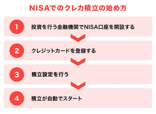 NISAでのクレカ積立の始め方
