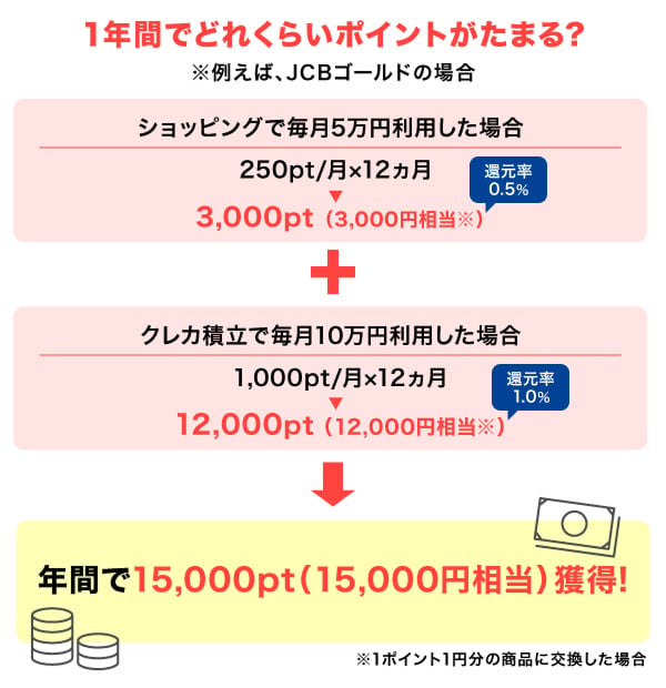 1年間でどれくらいポイントがたまる？