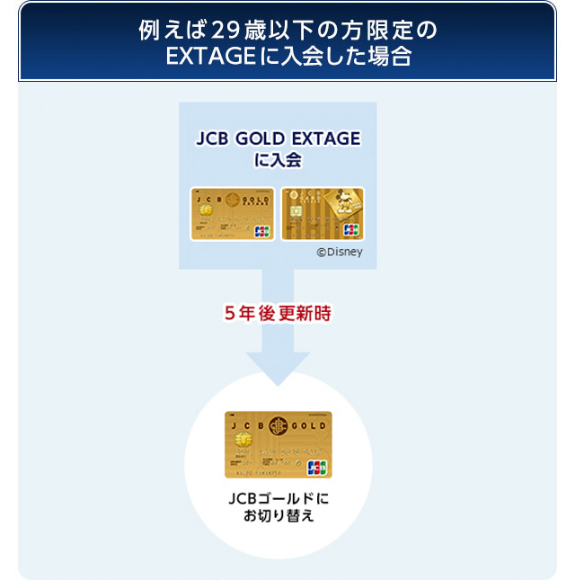 例えば29歳以下の方限定のEXTAGEに入会した場合