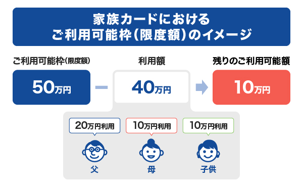 家族カード利用枠の計算例