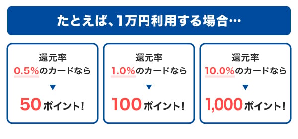 還元率ごとの付与ポイント例