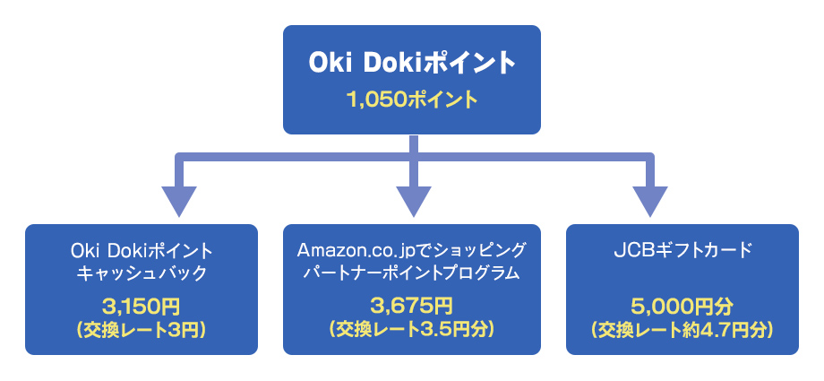 ポイント還元率とは？