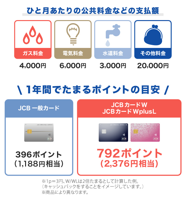 JCBカードで公共料金を支払う場合にたまるポイントの目安（一人暮らし）