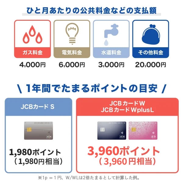JCBカードで公共料金を支払う場合にたまるポイントの目安