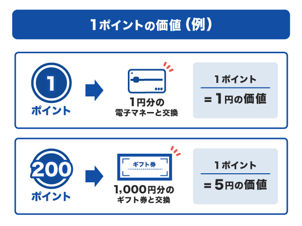 1ポイントの価値はクレジットカードにより異なる