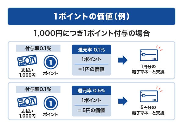 ポイントの付与率