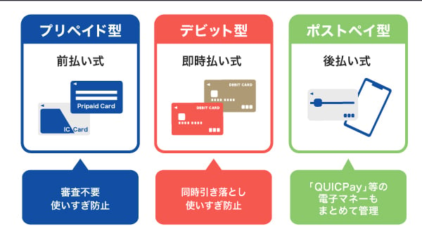 電子マネーは大きく分けて3種類