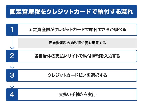 固定資産税をクレジットカードで納付する流れ