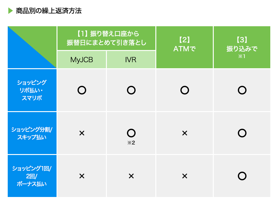 商品別の繰上返済方法