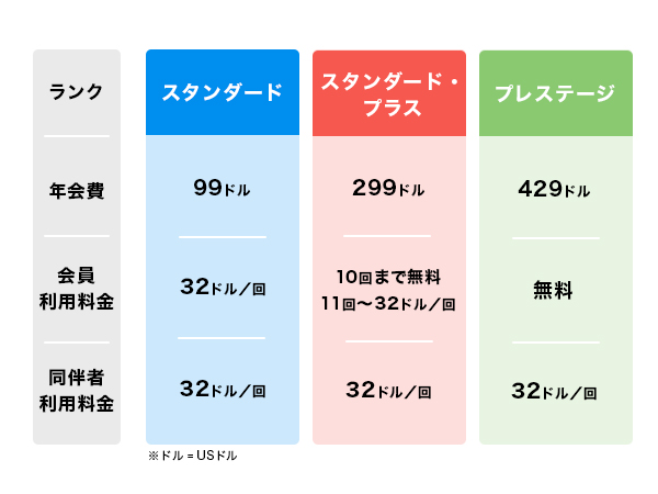 プライオリティ・パスには3つのプランがある