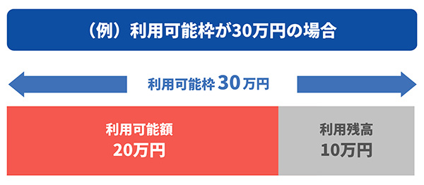 利用可能枠（限度額）の例