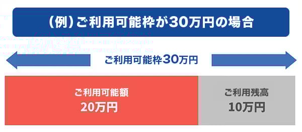 ご利用可能枠（限度額）の例